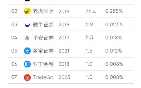 香港市场新势力券商 2025 年第 26 周榜单出炉